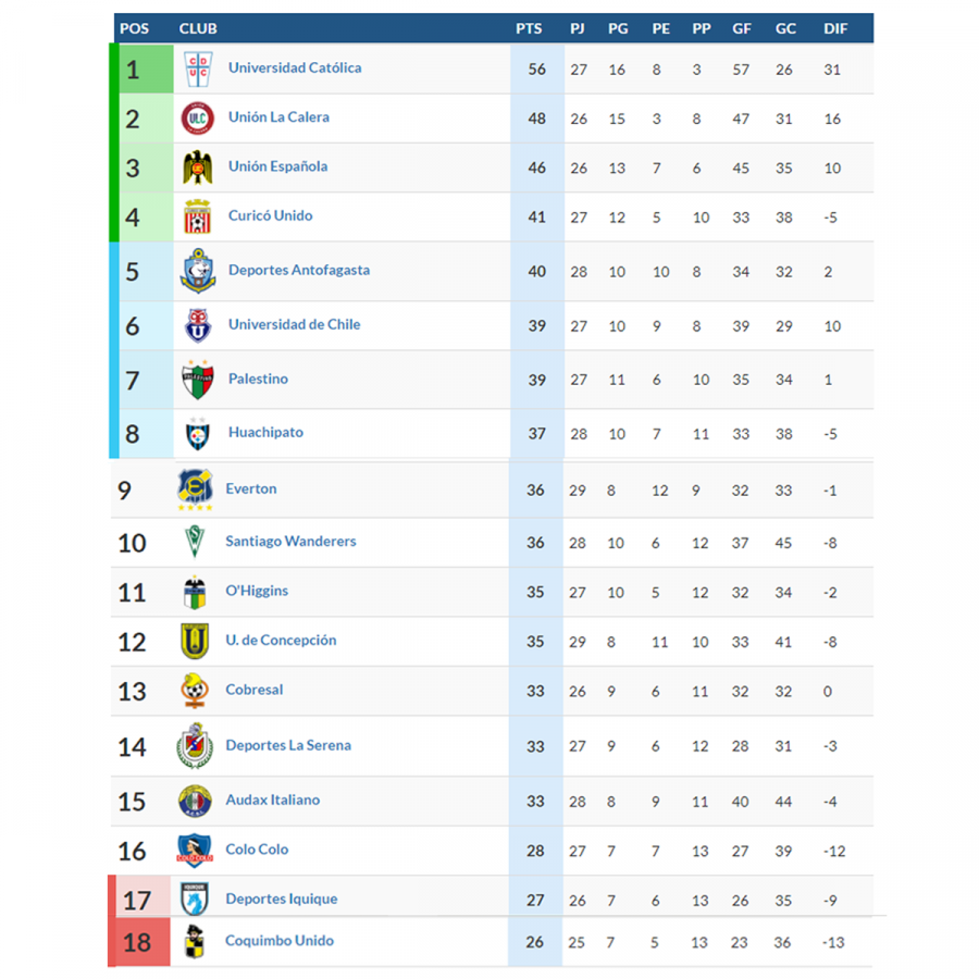 Así va la tabla de posiciones del fútbol chileno Décima Sinfonía